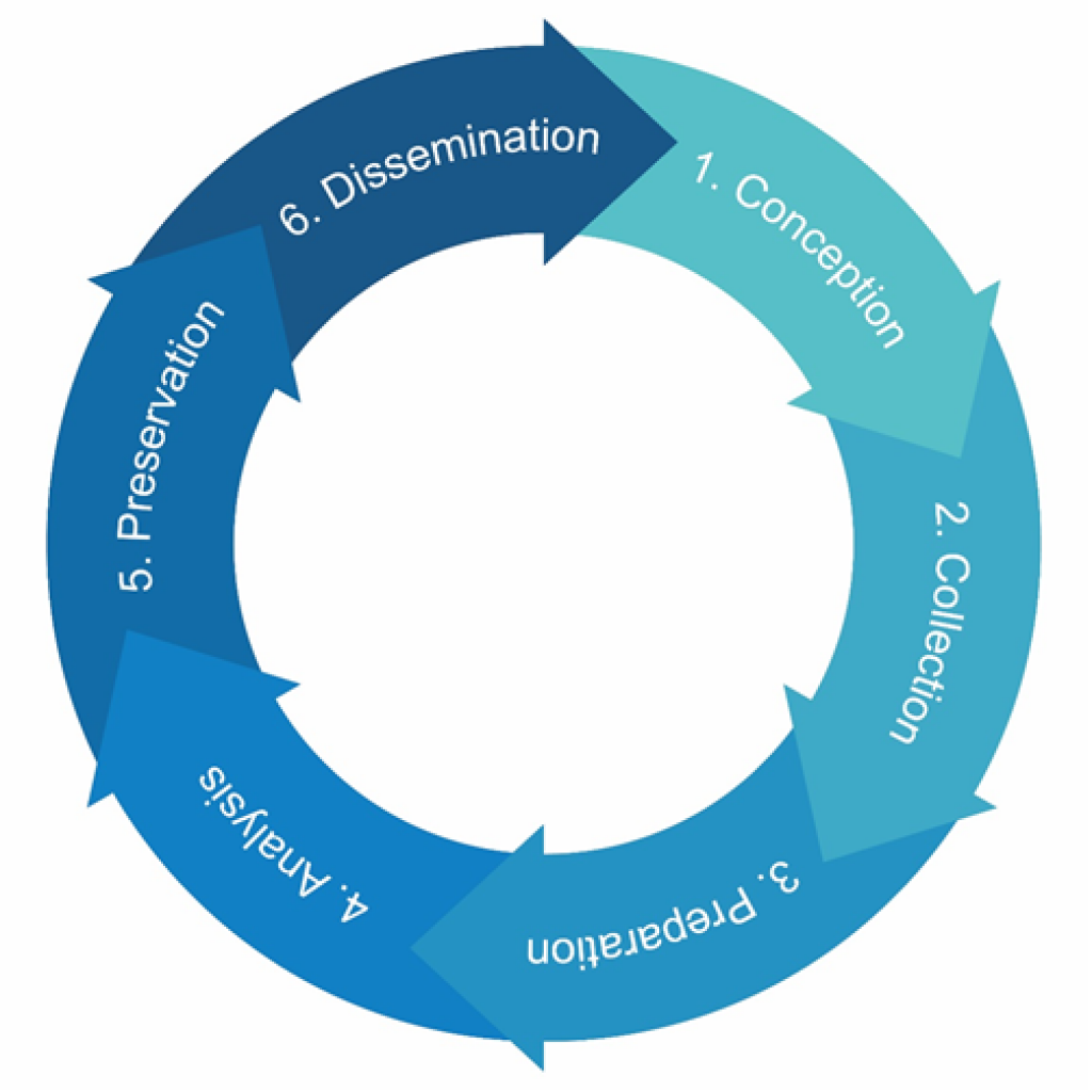 Data Management | FORS